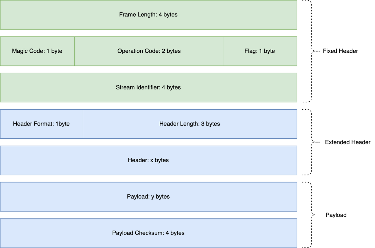 Frame Layout