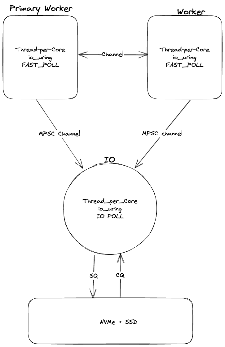 Threading Model