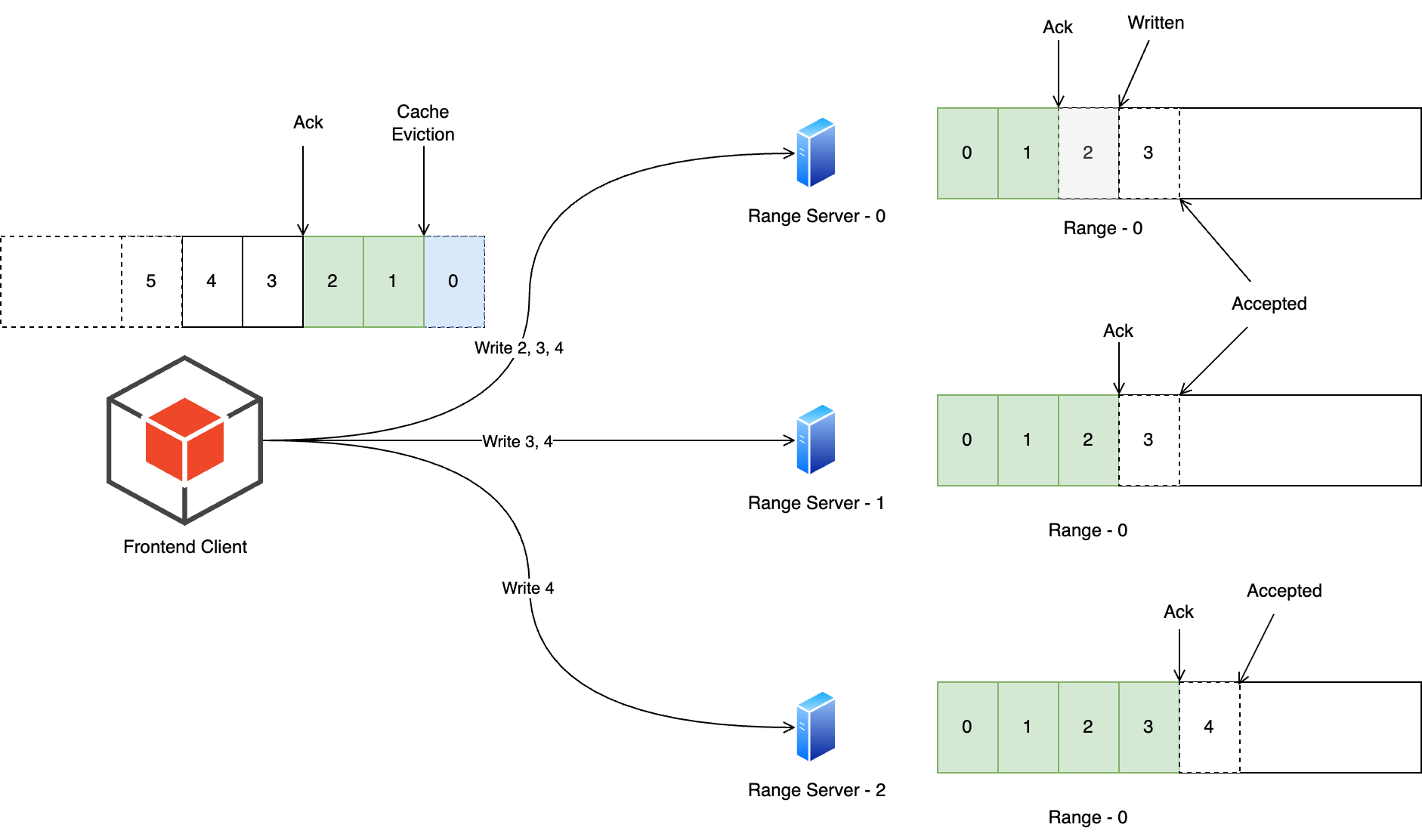 Write Ack Pipeline